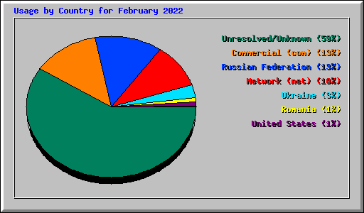 Usage by Country for February 2022