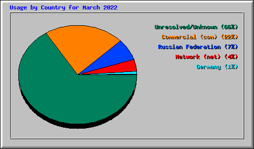 Usage by Country for March 2022