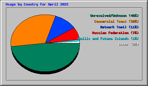Usage by Country for April 2022