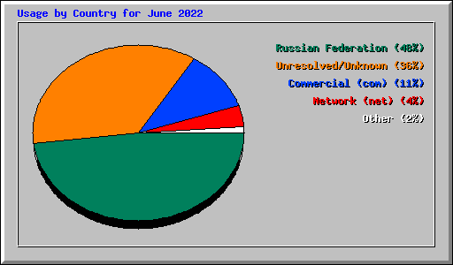 Usage by Country for June 2022