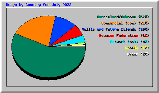 Usage by Country for July 2022