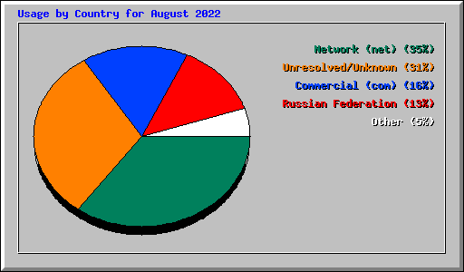 Usage by Country for August 2022