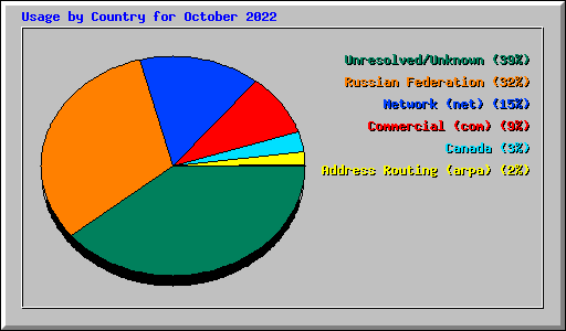 Usage by Country for October 2022