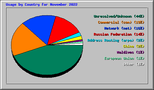 Usage by Country for November 2022