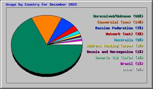 Usage by Country for December 2022