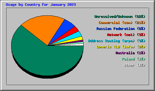 Usage by Country for January 2023