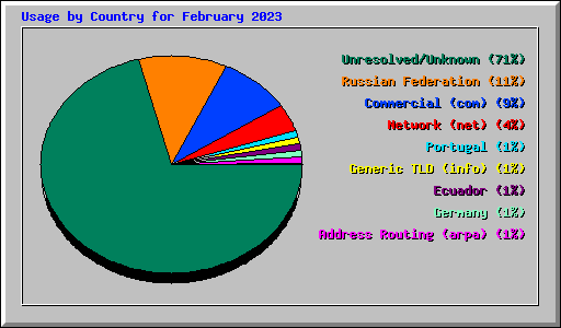 Usage by Country for February 2023
