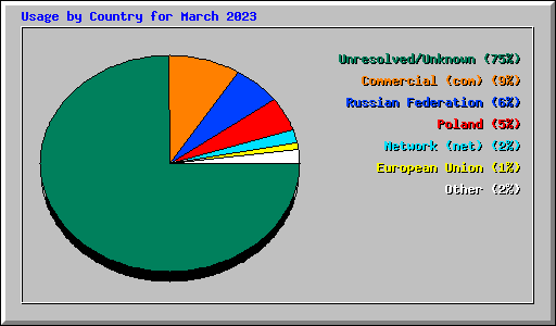 Usage by Country for March 2023
