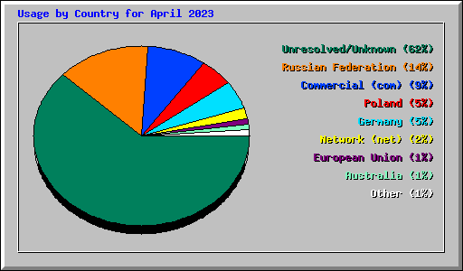 Usage by Country for April 2023