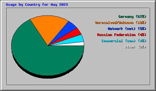 Usage by Country for May 2023