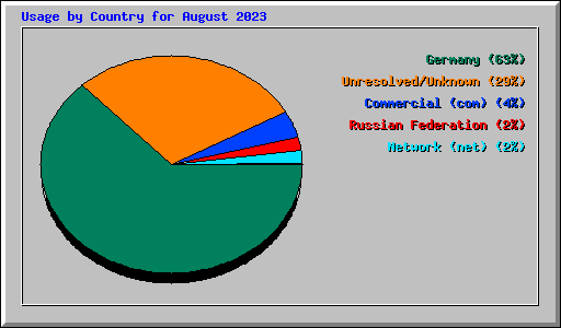 Usage by Country for August 2023