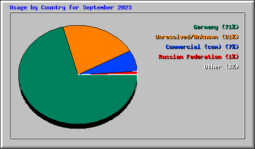 Usage by Country for September 2023