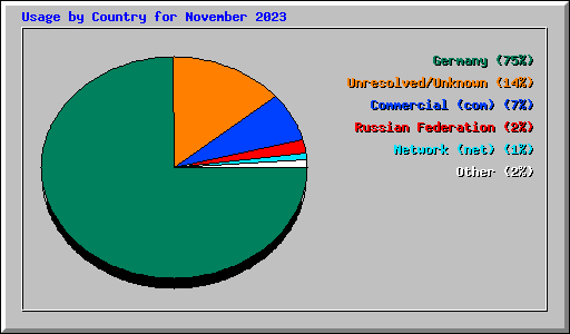 Usage by Country for November 2023