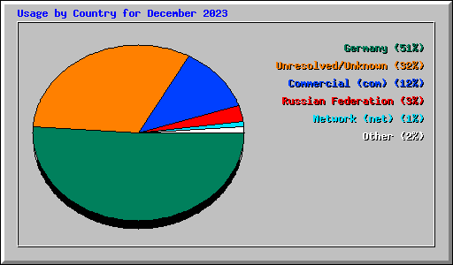 Usage by Country for December 2023