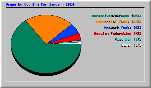 Usage by Country for January 2024