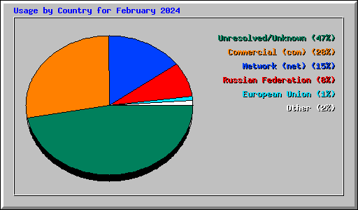 Usage by Country for February 2024