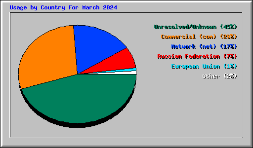 Usage by Country for March 2024