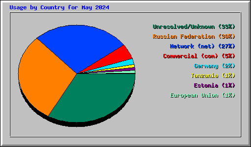Usage by Country for May 2024