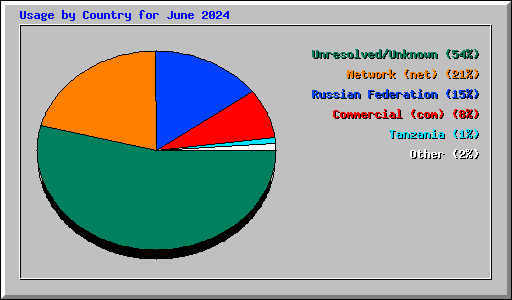 Usage by Country for June 2024