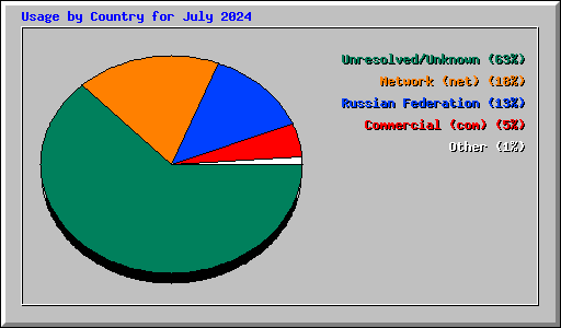 Usage by Country for July 2024