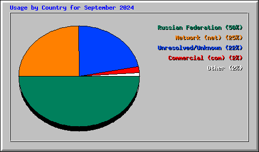 Usage by Country for September 2024