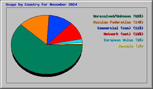 Usage by Country for November 2024