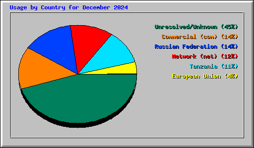 Usage by Country for December 2024