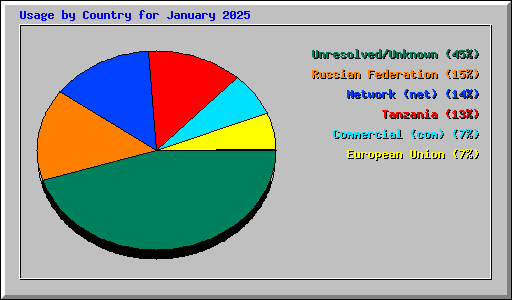 Usage by Country for January 2025