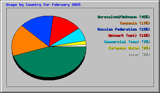 Usage by Country for February 2025