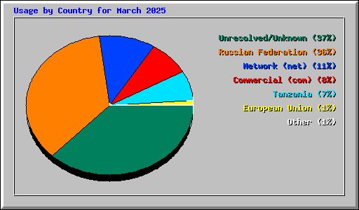 Usage by Country for March 2025