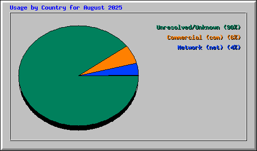 Usage by Country for August 2025