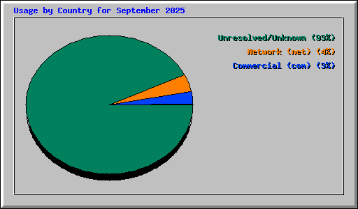 Usage by Country for September 2025