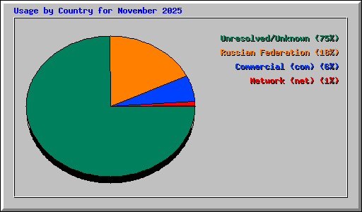 Usage by Country for November 2025