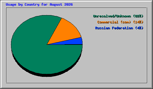 Usage by Country for August 2026