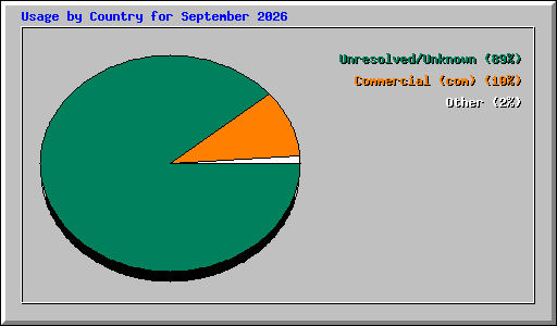 Usage by Country for September 2026