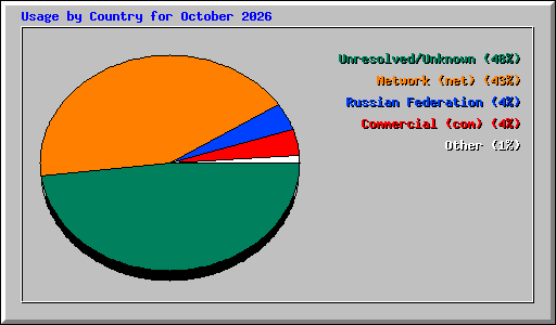 Usage by Country for October 2026