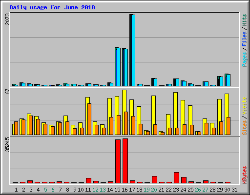 Daily usage for June 2010