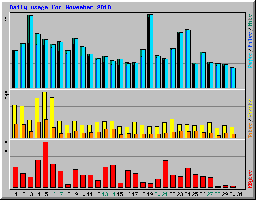 Daily usage for November 2010