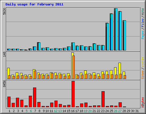 Daily usage for February 2011