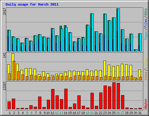 Daily usage for March 2011