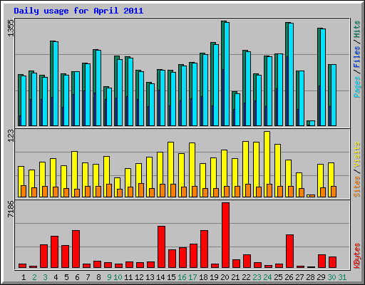 Daily usage for April 2011