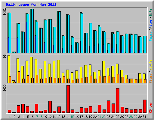 Daily usage for May 2011