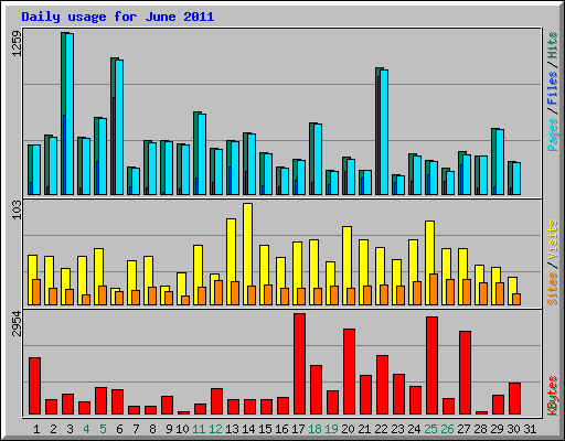 Daily usage for June 2011