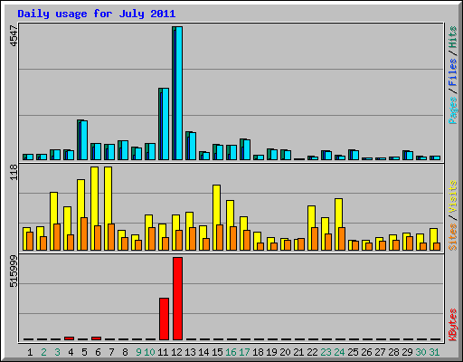 Daily usage for July 2011