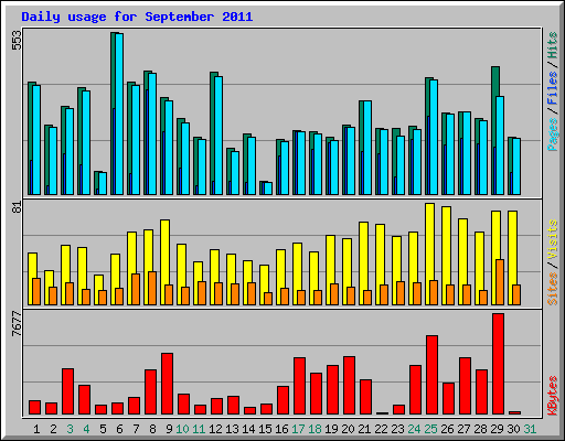 Daily usage for September 2011