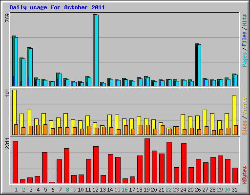 Daily usage for October 2011