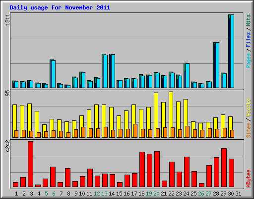 Daily usage for November 2011