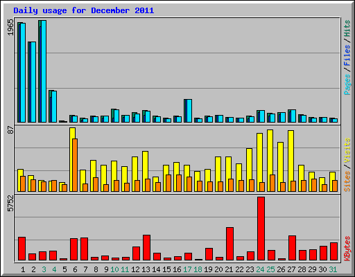 Daily usage for December 2011