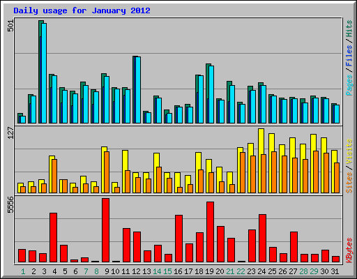 Daily usage for January 2012