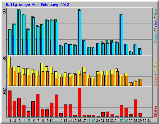 Daily usage for February 2012